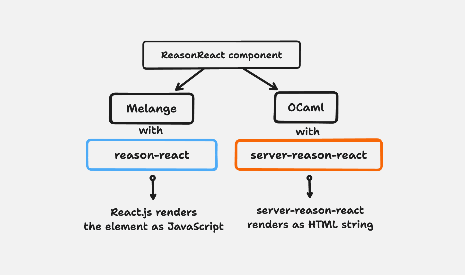 Example of a react component rendered with both reason-react and server-reason-react